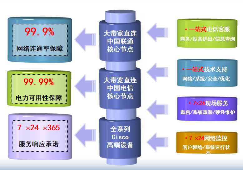 北控大数据机房网络